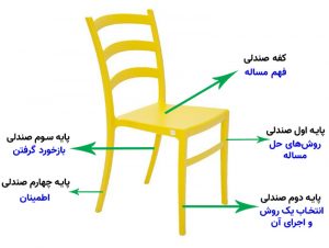 صندلی حل مساله