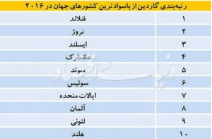 سرانه مطالعه جهانی