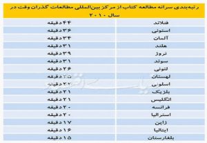 سرانه مطالعه جهانی