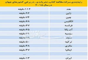 سرانه مطالعه جهانی