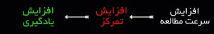 افزایش سرعت مطالعه،افزایش تمرکز،افزایش یادگیری